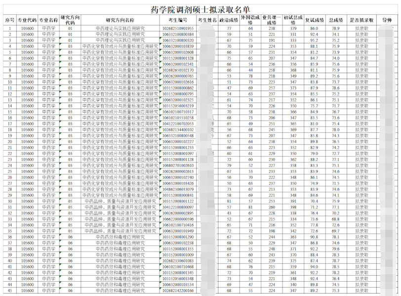 考研倒计时丨中药学硕士迎来高光时刻？四川热门高校有哪些？