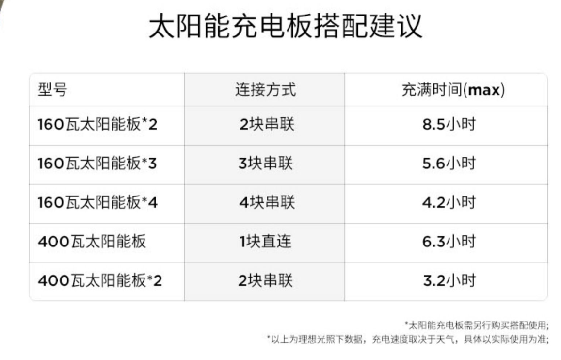 户外电源如何野外续命？实测对比正浩EcoFlow、电小二太阳能充电