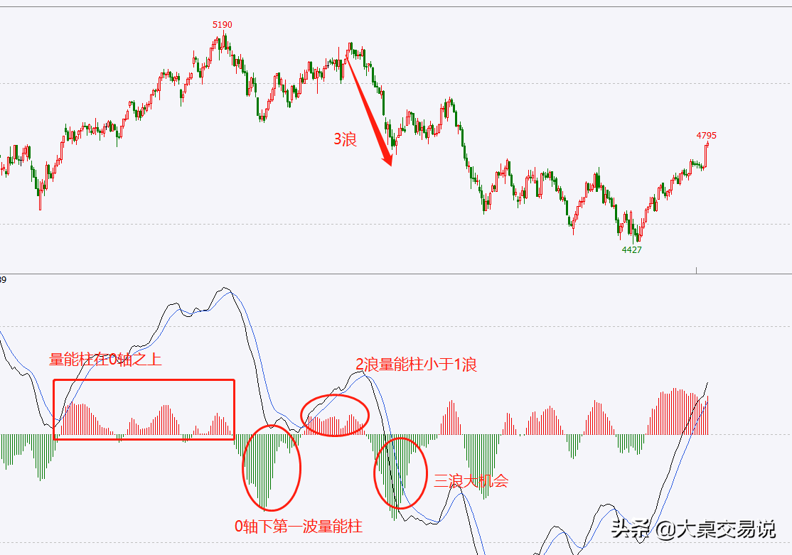 被“遗忘”的技术分析指标MACD，教你看穿主力骗局