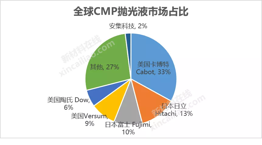 一文为你解析10大半导体关键材料的行业现状