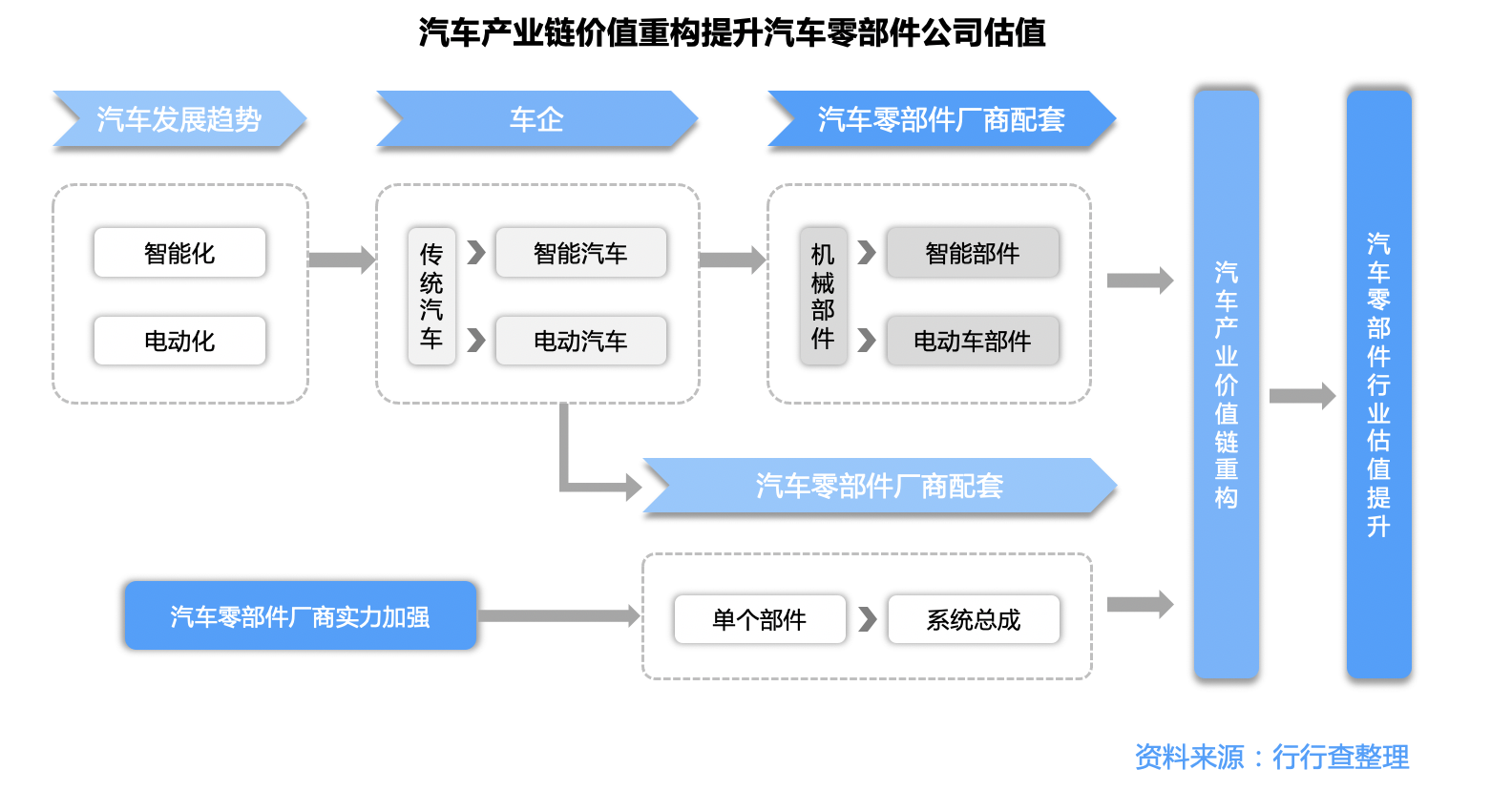 汽车零部件产业链深度解析