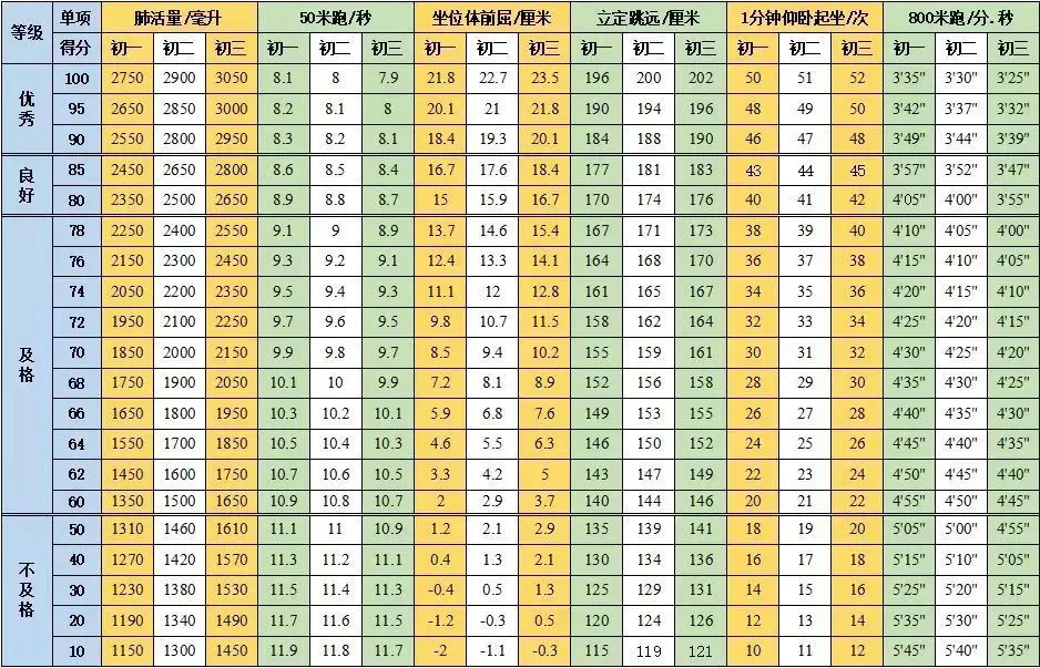 官宣：中學生體質健康評分標準！附訓練方法