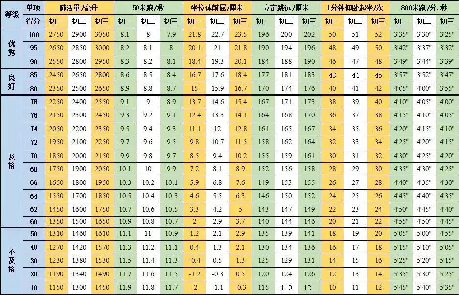 官宣：中学生体质健康评分标准！附训练方法