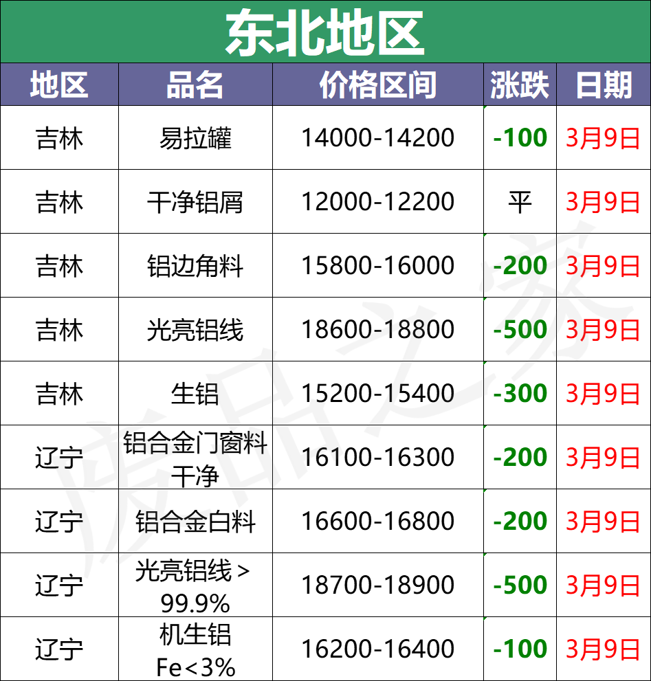 最新3月9日全国铝业厂家收购价格汇总（附价格表）