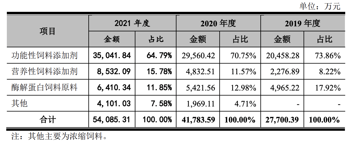 美农生物上市在即：近三年经营较为稳健，预计超募约1亿元