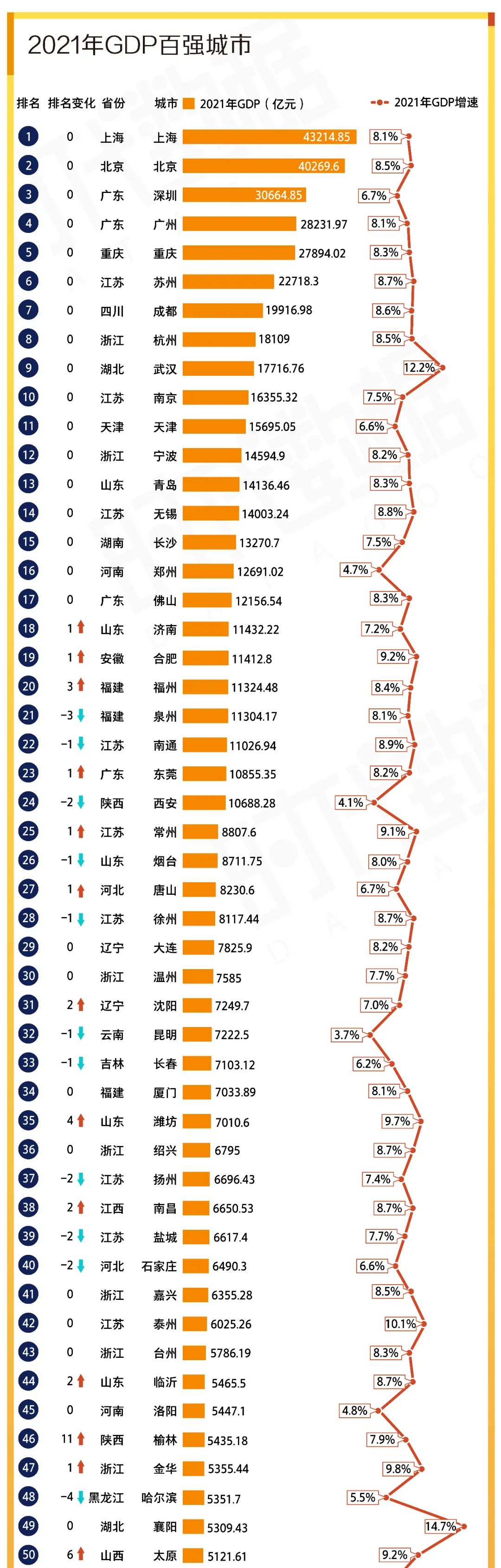 中国gdp增长最快的城市排名(2021年GDP百强城市出炉：GDP万亿城市增至24城，鄂尔多斯人均GDP全国第一)