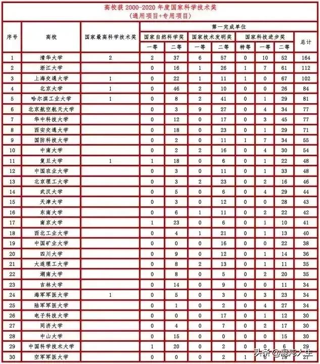 今年各种大奖收获颇丰的浙江大学，是否已经成为中国第三高校