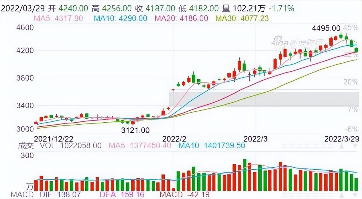 持续高涨终迎来转机！豆粕价格下跌近500元/吨