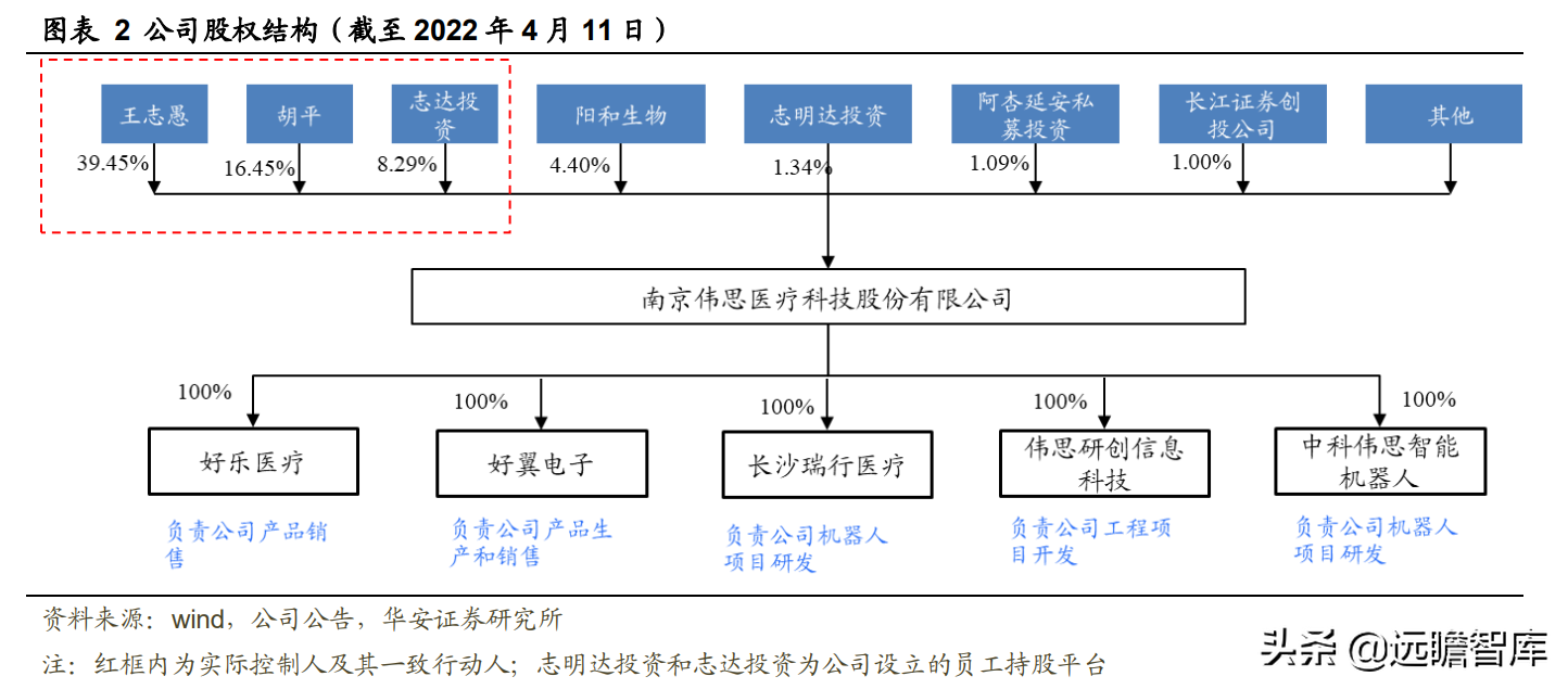 领先构建磁刺激技术平台，伟思医疗：战略卡位运动康复与消费赛道