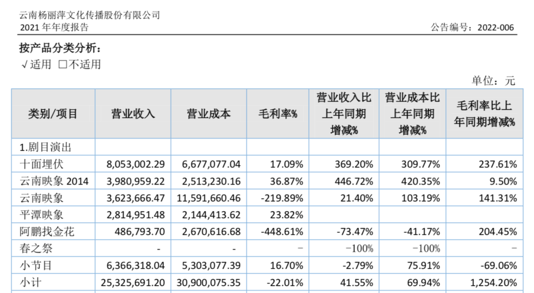 净亏损近4000万，股价离最高点下滑90%，杨丽萍的舞团撑不下去了
