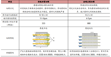 抢反弹！金刚线需求紧俏，光伏耗材的成长性几何？