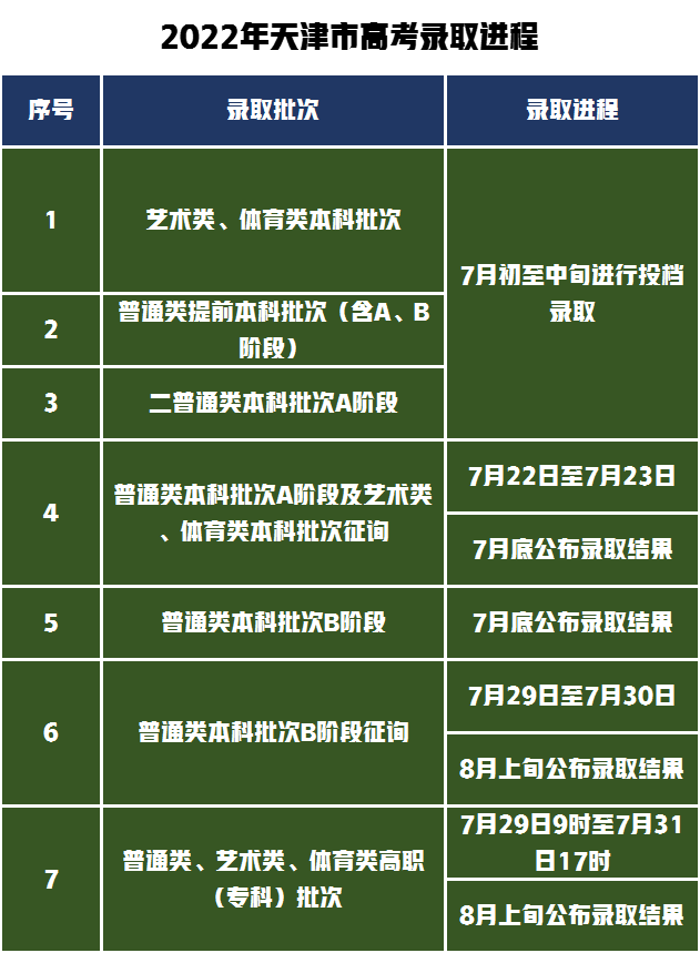 2022年高考录取结果什么时间可以查询？14个省市公布具体时间
