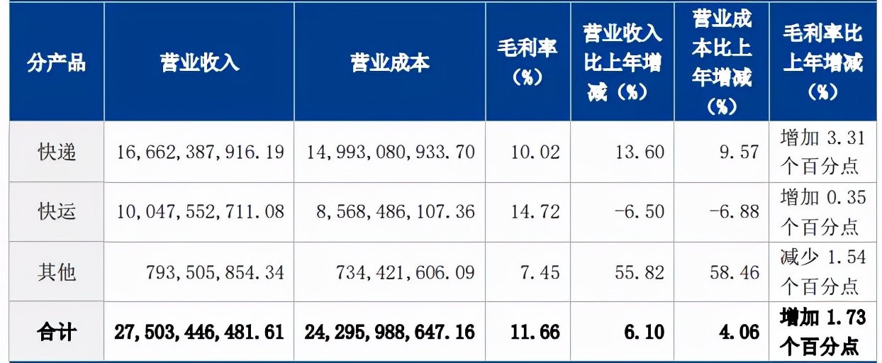 顺丰第三，中通第六！2021年中国物流50强及民营物流50强都强在哪
