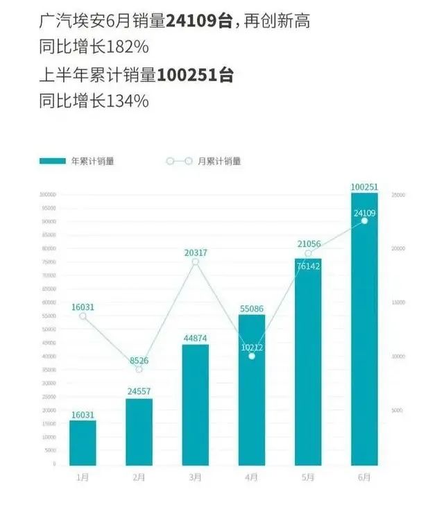 车主曝光“提车加价”，销量屡破新高的广汽埃安是飘了么？