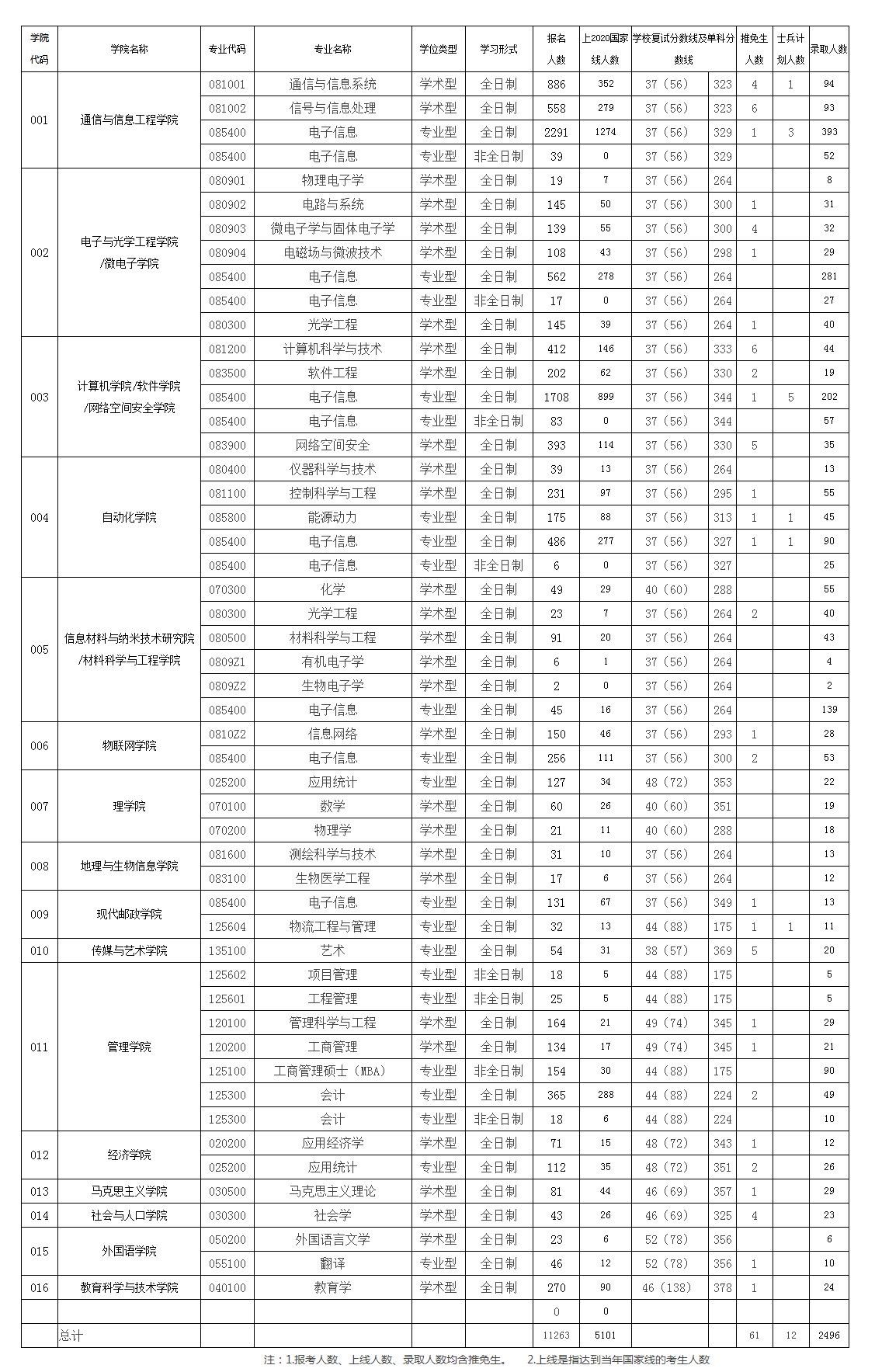 这所双非院校为何如此难考？南京邮电大学考研全解析