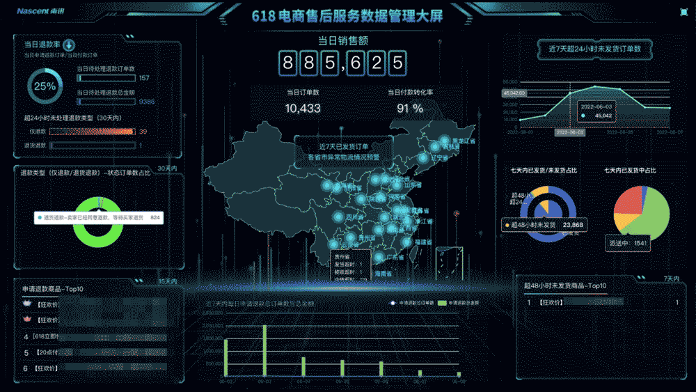 大促战役中如何高效决断？你还缺一块数据大屏