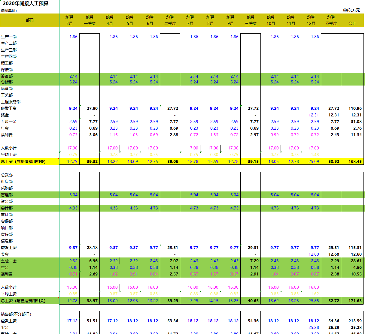 身为会计，连财务预算都做不好！你让老板如何信任你？