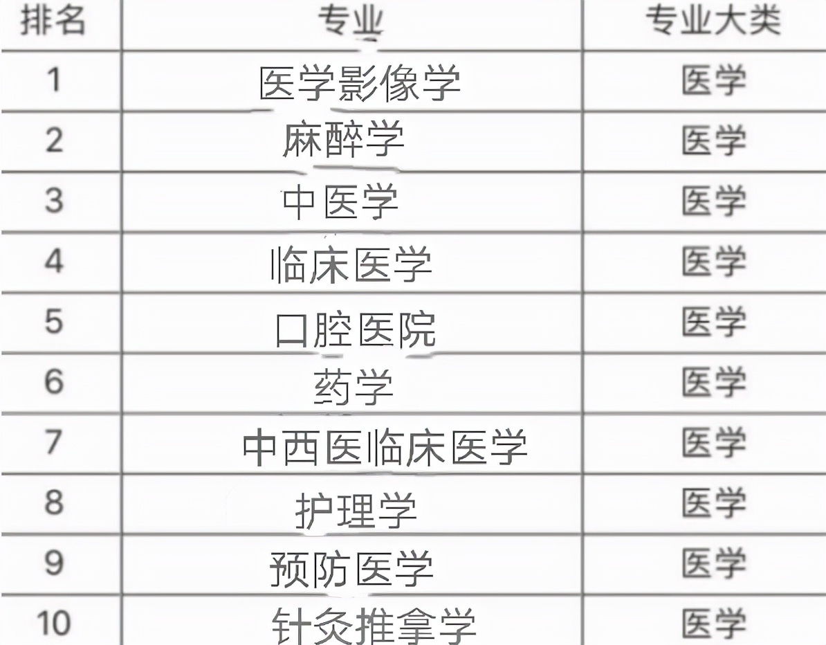 “医学类”专业前景排行榜，临床医学降至第4，榜首热度持续上升