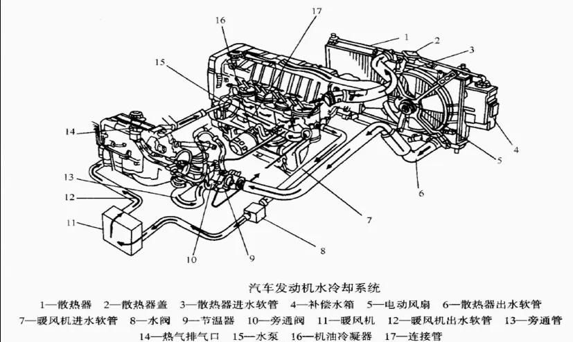 发动机冷却系统(汽车水冷) 