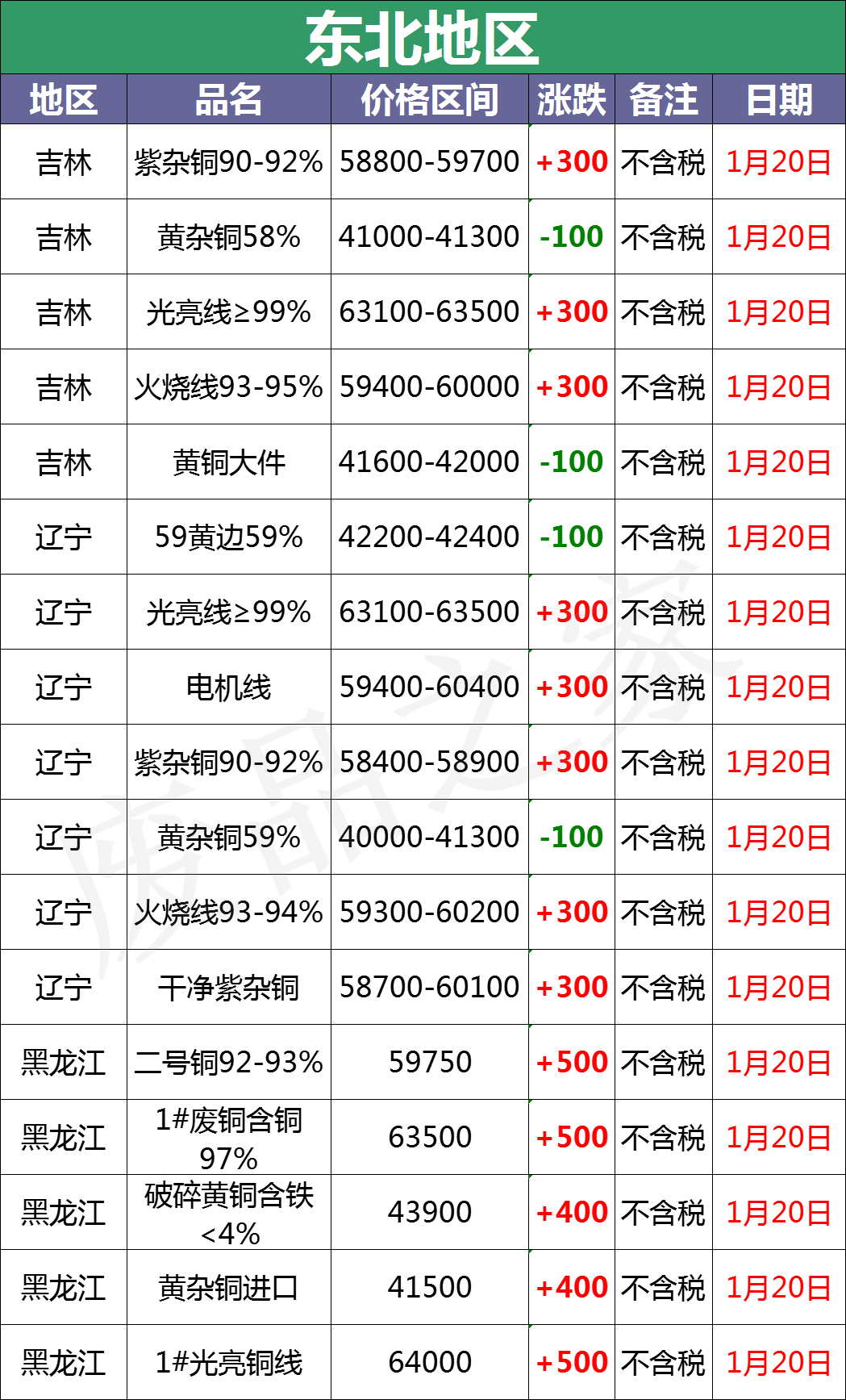 2024年1月20日全国废电瓶价格行情最新参考