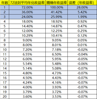 投资回报率怎么算,