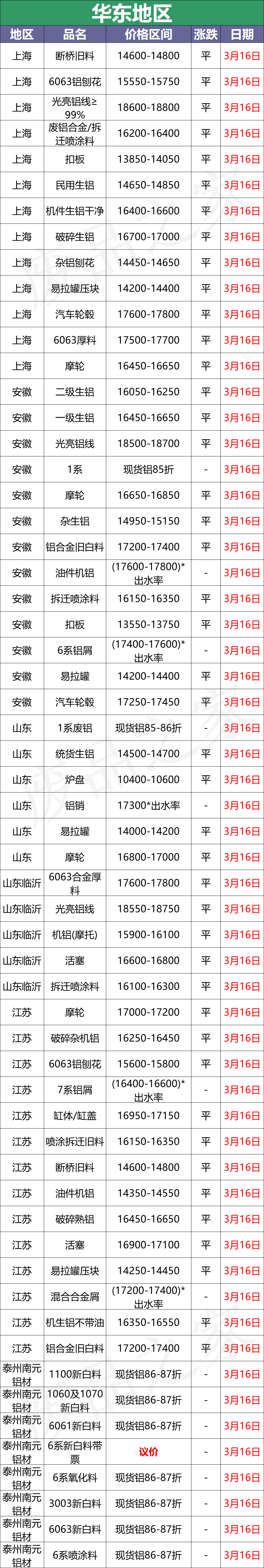 最新3月16日全国铝业厂家收购价格汇总（附铝业价格表）