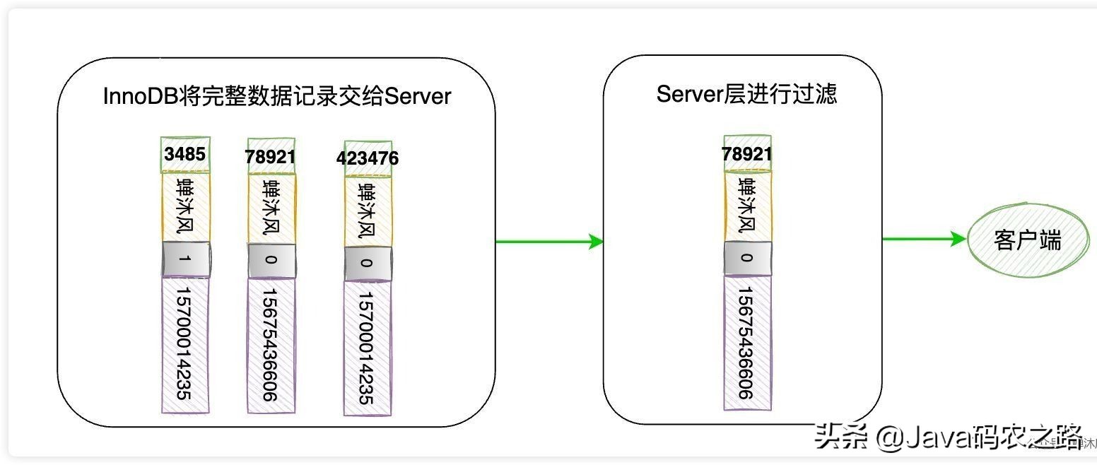 图解｜用好MySQL索引，你需要知道的一些事情