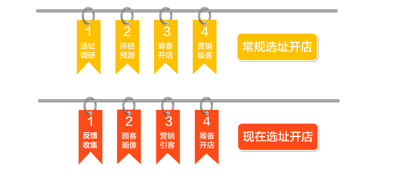 餐飲商家低投入，也能做出好營(yíng)銷？