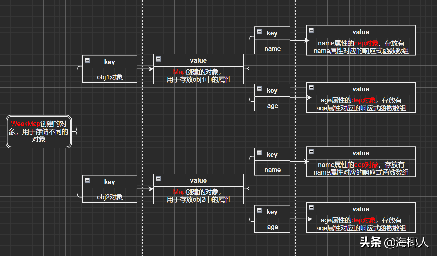 由浅入深，带你用JavaScript实现响应式原理