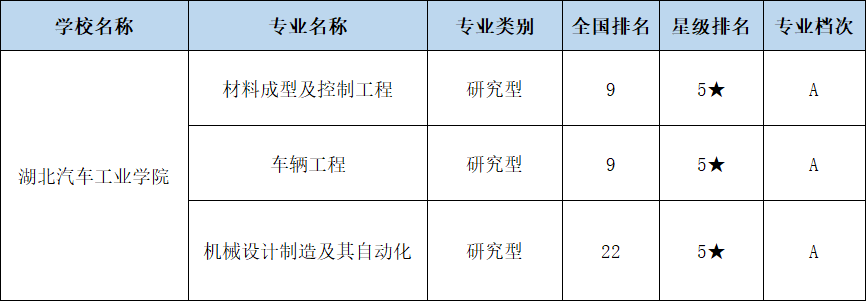 上榜中国一流专业，就业率达到99%！湖北高校“超火”专业来了