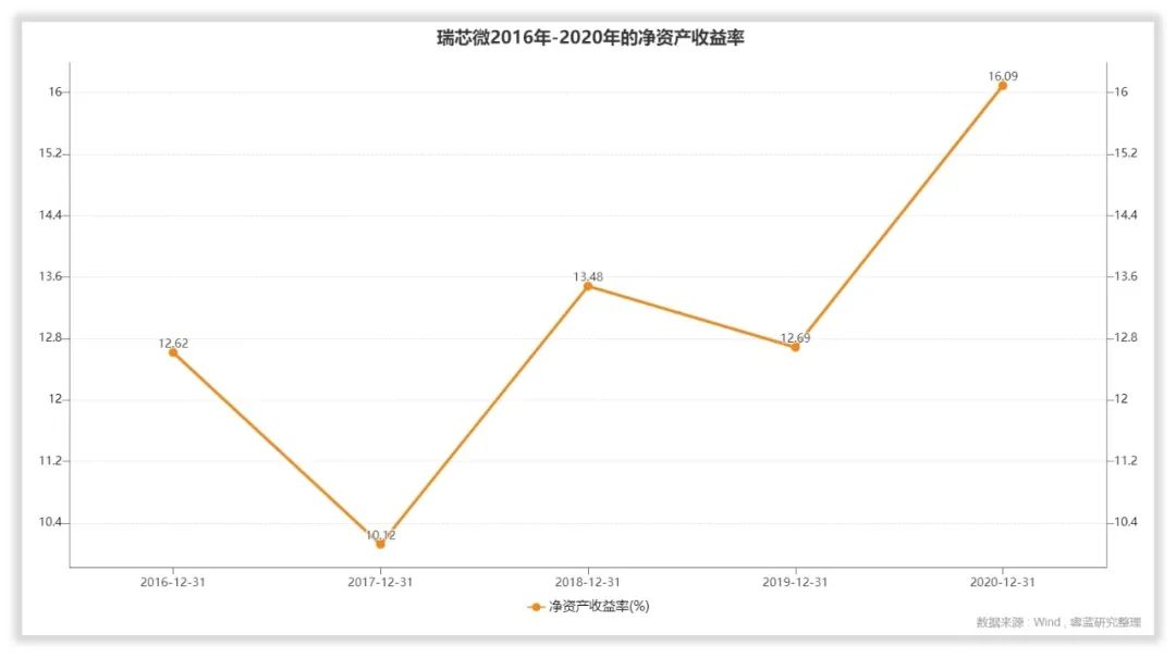 瑞芯微的管理水平和回报水平高吗？