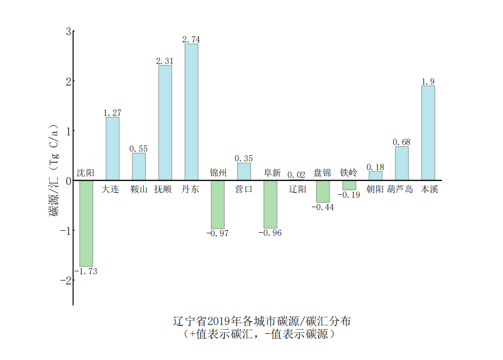 辽宁省陆地生态系统碳源/汇核算及空间格局分布结果公布