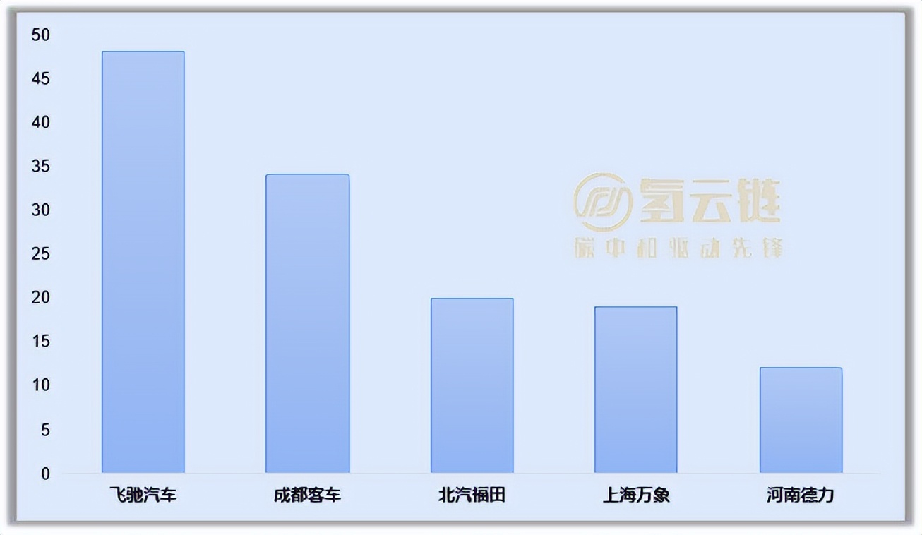 成都反超北京登顶，鸿力氢动配套霸榜！了解3月氢车交强险情况