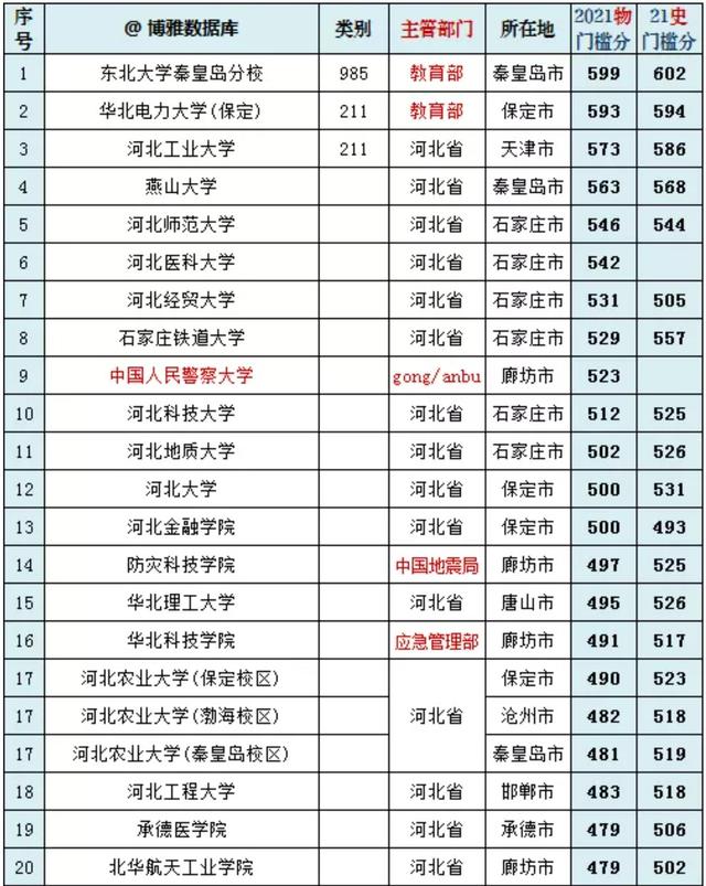 最新河北省大学20强：河工大第3，河北大学没进前10