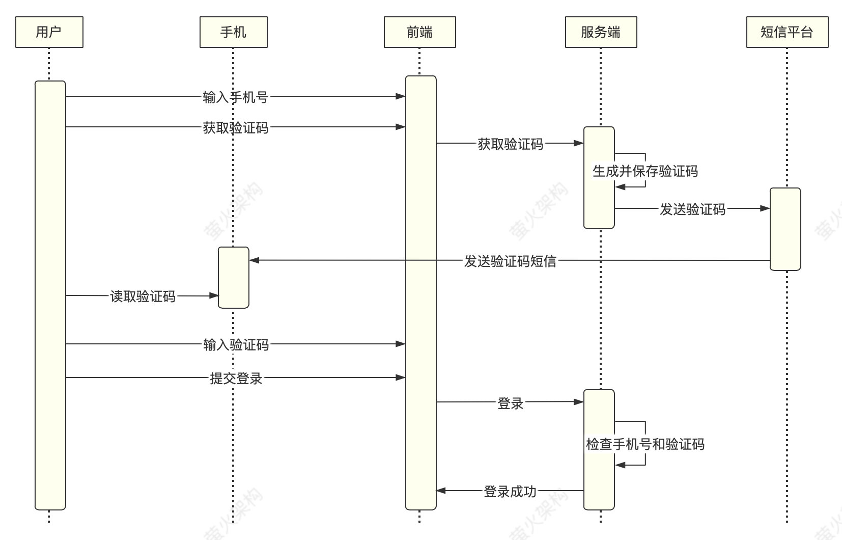 技术人员必须知道的手机验证码登录风险