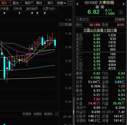 大秦铁路货运火车脱线 无人员伤亡！股票下挫，净利润同比下跌