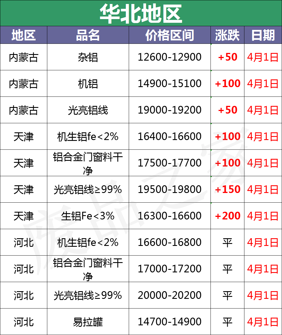 最新4月1日全国铝业厂家收购价格汇总（附铝厂价格表）