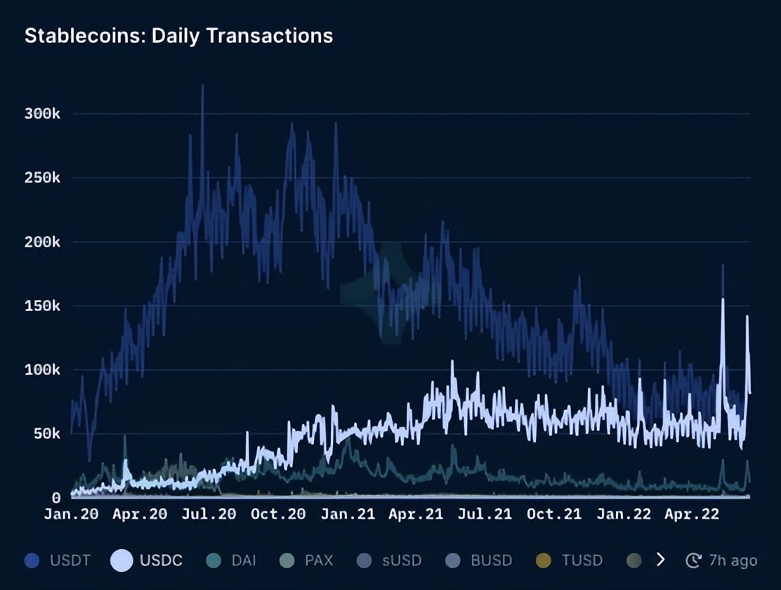 稳定币之战：以太坊上的 USDC 交易超过 USDT