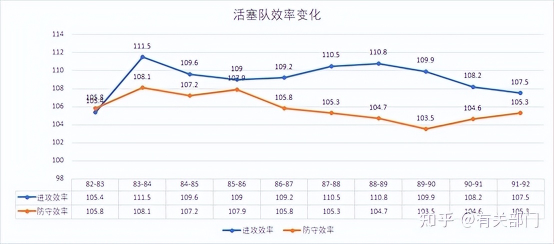 nba梦之队为什么要卡级(数说NBA（二）——节奏变慢的“始作俑者”)