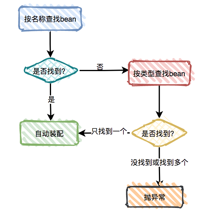 @Autowired竟然能玩出这么多花样，涨见识了