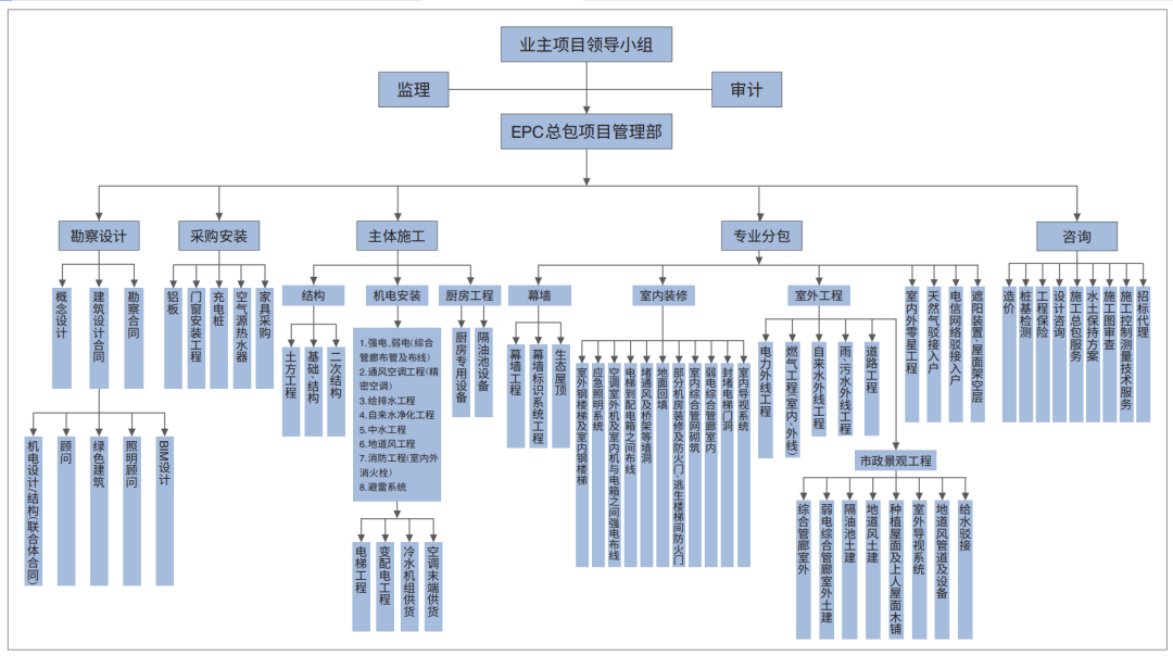 EPC模式下，建筑师如何做好设计及技术管控？