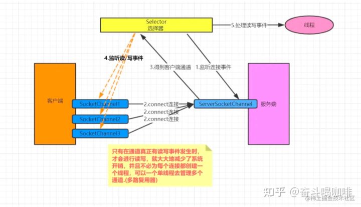 NIO三大核心详解