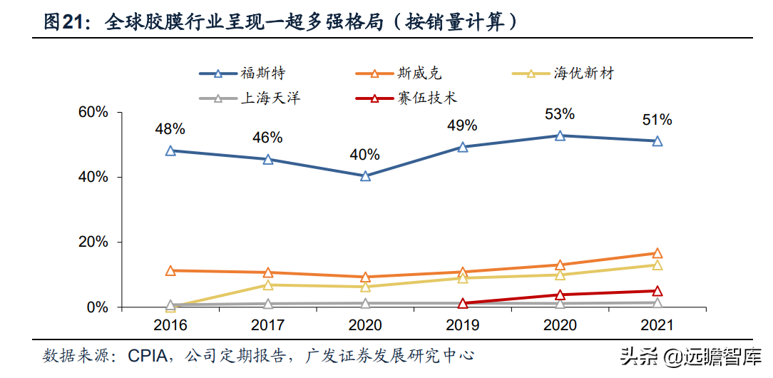 全球光伏胶膜王者，福斯特：盈利穿越周期，构筑新材料研发平台
