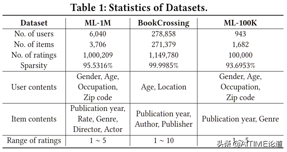 干货！综合的公平冷启动推荐系统