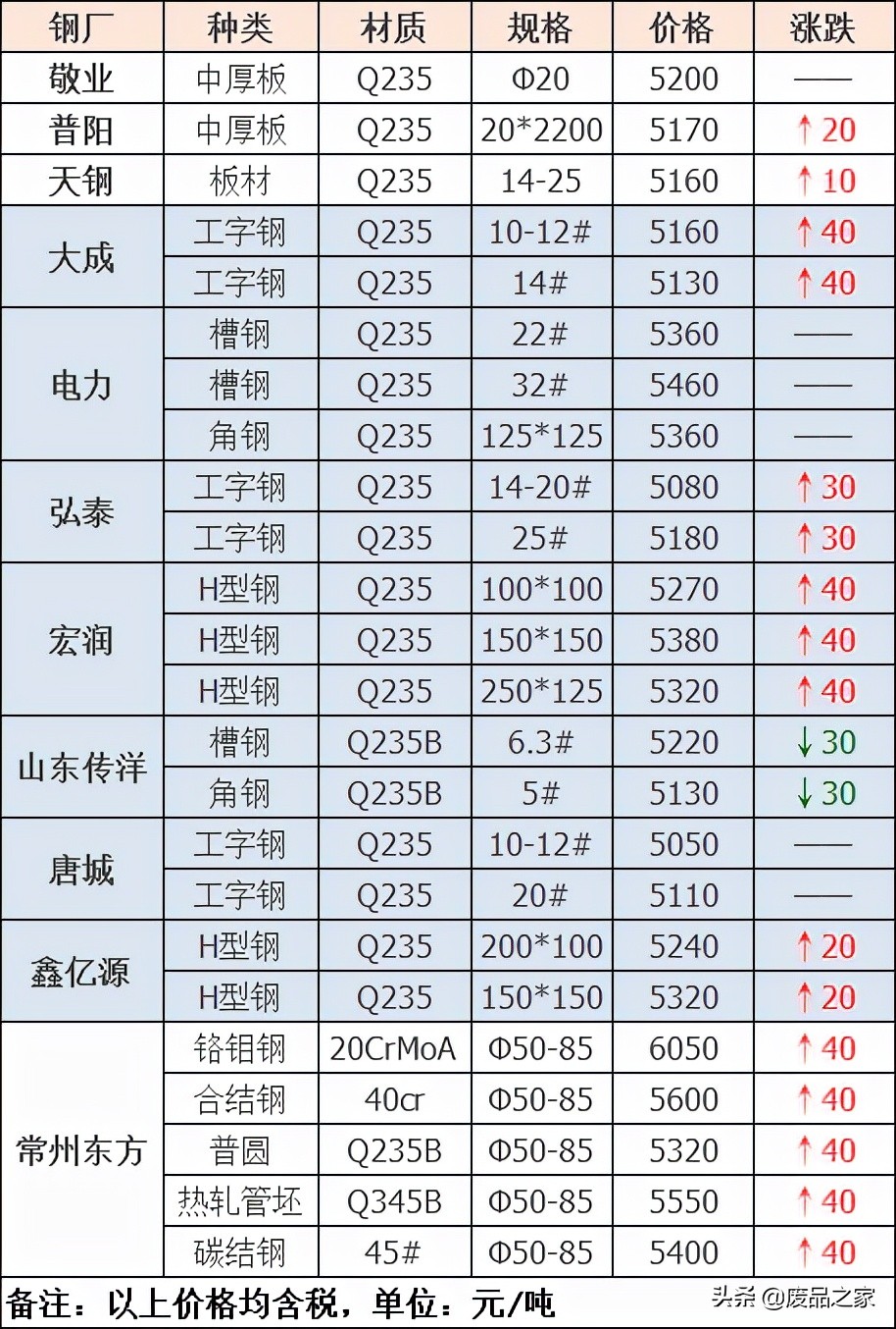 关注！钢价跌60！两会召开，这次国家会对钢铁出手吗？