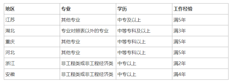 你知道工程类或工程经济类专业有哪些吗？二建报名专业详细解读