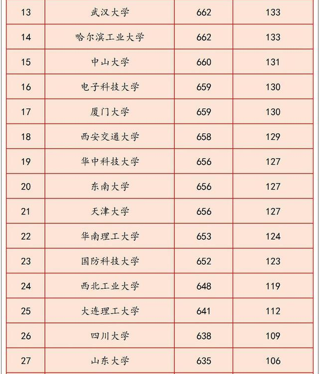 四川2019--2021年全国985高校录取分数排名