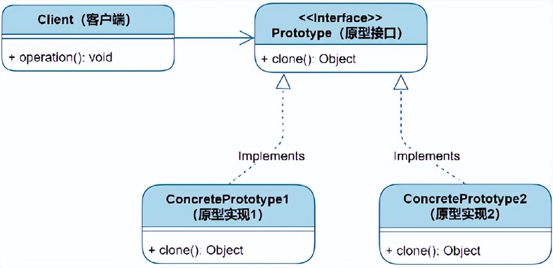 设计模式 | 原型模式