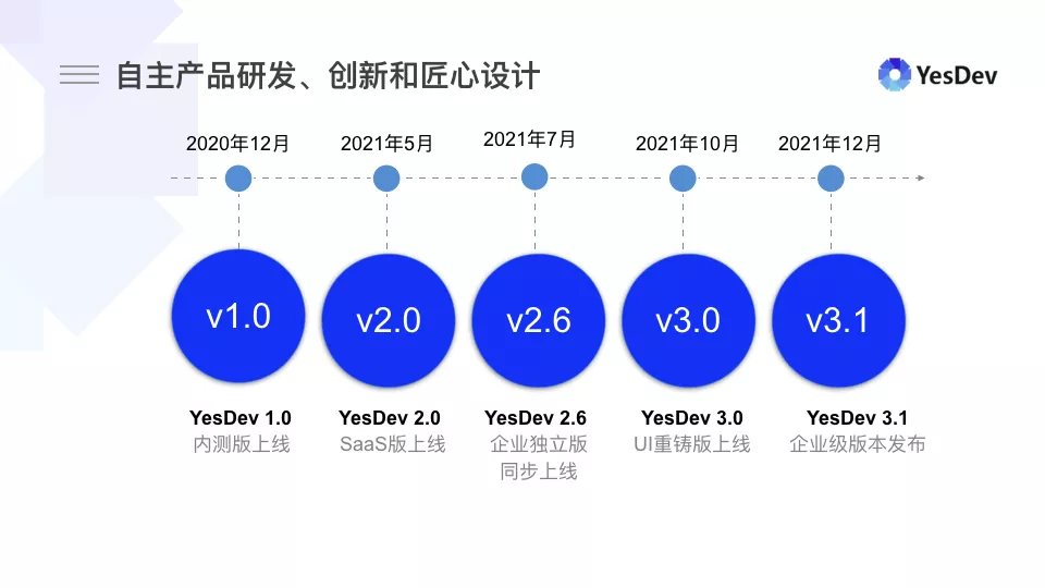 YesDev,新一代企业研发协同管理工具 v3.1版本发布