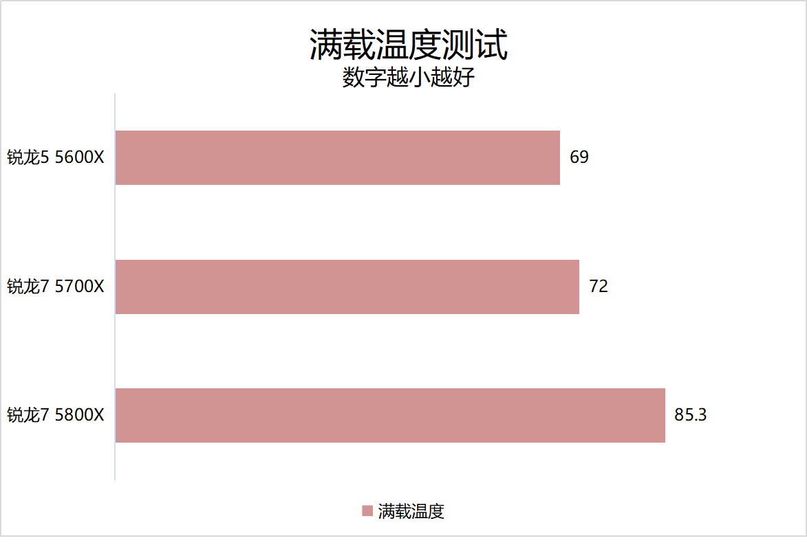 主流价位段优质新选择！AMD 锐龙 7 5700X 处理器首发评测